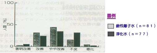图１ 在碱性离子水群及净化水群之综合改善度（Ｐ＝0.22：Wilcoxon检定）