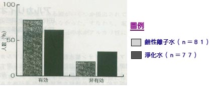 图2 碱性离子水群及净化水群的综合改善度之有效性比较（Ｐ＝0.048：Ｘ２检定）