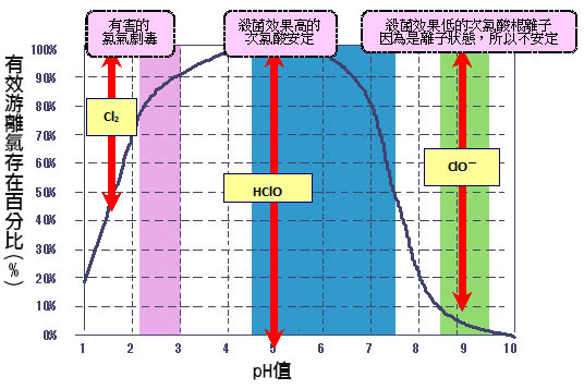 次氯酸与pH之关系 (丹保、小笠原 1985)